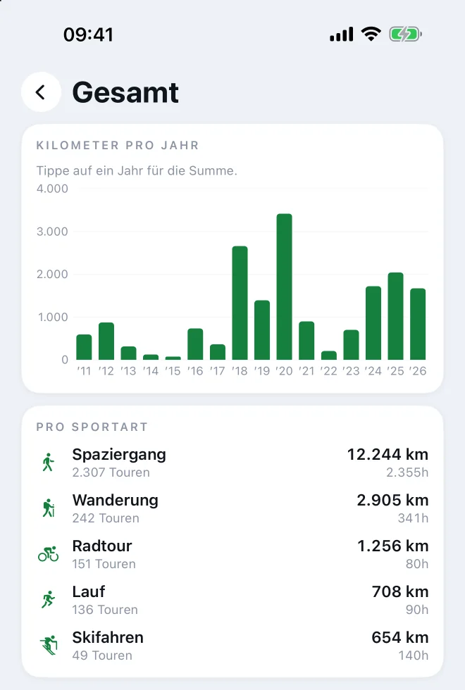 Kilometer pro Jahr und pro Sportart